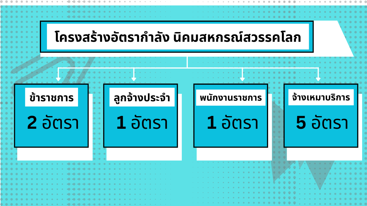 สวรรคโลก