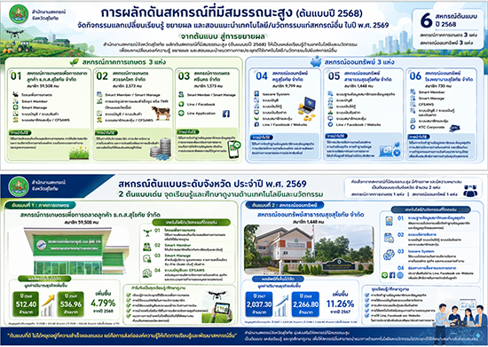 3.1 สหกรณ์ที่มีสมรรถนะสูง